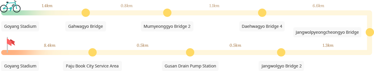 Jangwolpyeongcheon Stream Bicycle Path course image : Goyang Stadium-Gahwagyo Bridge-Mumyeonggyo Bridge 2-Daehwagyo Bridge 4-Jangwolpyeongcheongyo Bridge-Jangwolgyo Bridge 2-Gusan Drain Pump Station-Paju Book City Service Area-Goyang Stadium