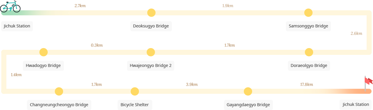 Changneungcheon Stream Bicycle Path course image : Jichuk Station-Deoksugyo Bridge-Samsonggyo Bridge-Doraeolgyo Bridge-Hwajeongyo Bridge 2-Hwadogyo Bridge-Changneungcheongyo Bridge-Bicycle Shelter-Gayangdaegyo Bridge-Jichuk Station