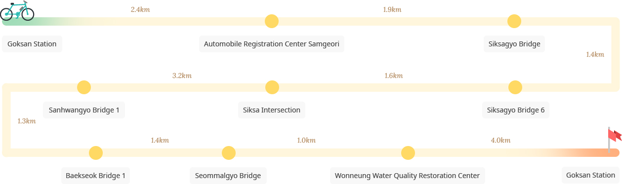 Dochoncheon Stream to Gyeondalsancheon Stream Bicycle Path course image : Goksan Station-Automobile Registration Center Samgeori-Siksagyo Bridge-Siksagyo Bridge 6-Siksa Intersection-Sanhwangyo Bridge 1-Baekseok Bridge 1-Seommalgyo Bridge-Wonneung Water Quality Restoration Center-Goksan Station