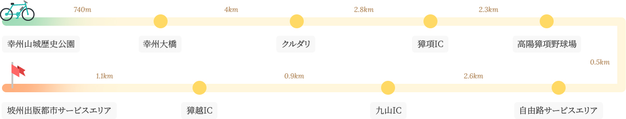 高陽平和ヌリ自転車道 第1コース  イメージ : 幸州山城歴史公園-幸州大橋-クルダリ-獐項IC-高陽獐項野球場-自由路サービスエリア-九山IC-獐越IC-坡州出版都市サービスエリア