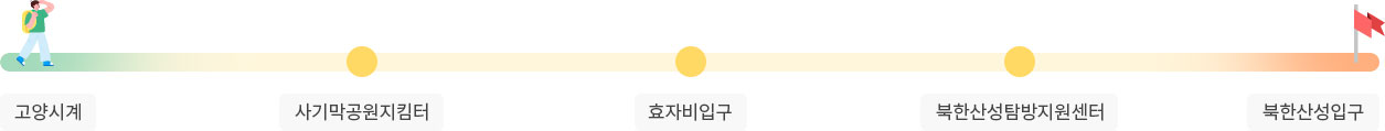 북한산누리길 코스 이미지 : 고양시계 ▶ 사기막공원지킴터 ▶ 효자비입구 ▶ 북한산성탐방지원센터 ▶ 북한산성입구