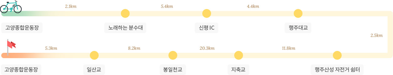 자전거 둘레길1 코스 이미지 : 고양종합운동장-노래하는분수대-신평IC-행주대교-행주산성 자전거쉼터-지축교-봉일천교-일산교-고양종합운동장