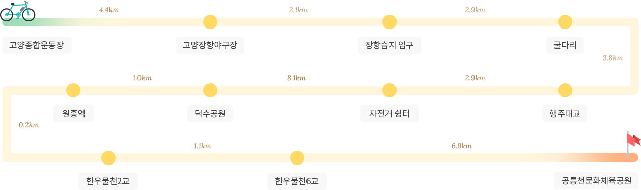 고양시 자전거둘레길 3 코스 이미지 : 고양종합운동장-고양장항야구장-장항습지 입구-굴다리-행주대교-자전거 쉼터-덕수공원-원흥역-한우물천2교-한우물천6교-공릉천문화체육공원