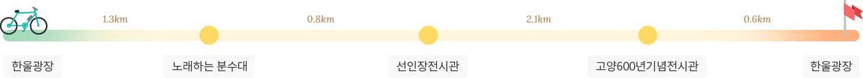 호수 공원길 코스 이미지 : 한울광장-노래하는분수대-선인장전시관-고양600년기념전시관-한울광장