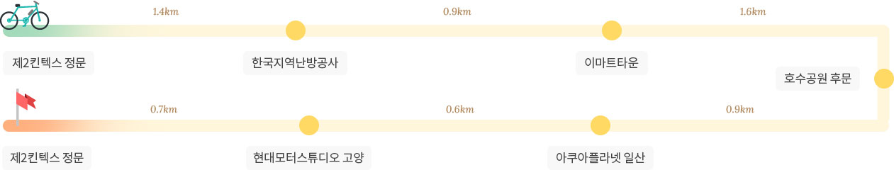 킨텍스 자전거길 코스 이미지 : 제2킨텍스 정문-한국지역난방공사-이마트타운-호수공원 후문-아쿠아플라넷 일산-현대모터스튜디오 고양-제2킨텍스 정문