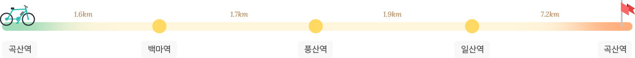 경의선 자전거길 코스 이미지 : 곡산역-백마역- 풍산역-일산역-곡산역