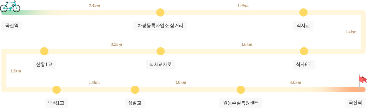 도촌천-견달산천 자전거길 코스 이미지 : 곡산역-차량등록사업소 삼거리-식사교-식사6교-식사교차로-산황1교-백석1교-섬말교-원능수질복원센터-곡산역