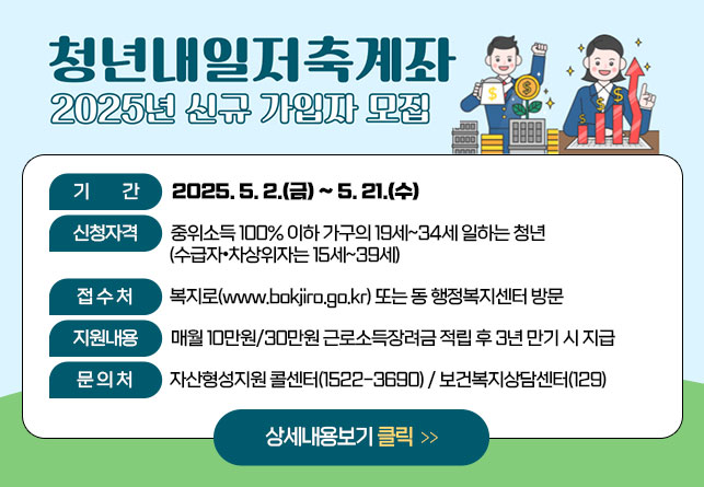 청년내일저축계좌 신규 가입자 모집
기간 : 2025 5. 2.(금) ~ 5. 21.(수)
신청자격: 중위소득 100% 이하 가구의 19세~34세 일하는 청년(수급자•차상위자는 15세~39세)
접수처: 복지로(www.bokjiro.go.kr) 또는 동 행정복지센터 방문
지원내용: 매월 10만원/30만원 근로소득장려금 적립 후 3년 만기 시 지급  
문의처: 자산형성지원 콜센터(1522-3690) / 보건복지상담센터(129)
상세내용보기 클릭>>.