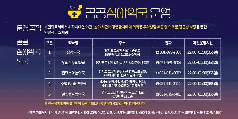 구분

약국명

주소

전화

야간운영시간

1

삼성약국

경기도 고양시 덕양구 중앙로558번길 13, 102호

031-979-7366

22:00~01:00(365일)

2

우리온누리약국

경기도 고양시 일산동구 위시티로34, 103호

031-969-9004

22:00~01:00(365일)

3

킨텍스아는약국

경기도 고양시 일산서구 킨텍스로 240, 142호(킨텍스 꿈에그린)

031-911-6002

22:00~01:00(365일)

4

주엽1번출구약국

경기도 고양시 일산서구 중앙로 1421, NH농협은행 주엽센터 1층

031-911-3111

22:00~01:00(365일)

5

열린큰사랑약국

경기도 고양시 일산서구 고양대로675번길 32, 1층

031-975-0401

22:00~01:00(365일)

