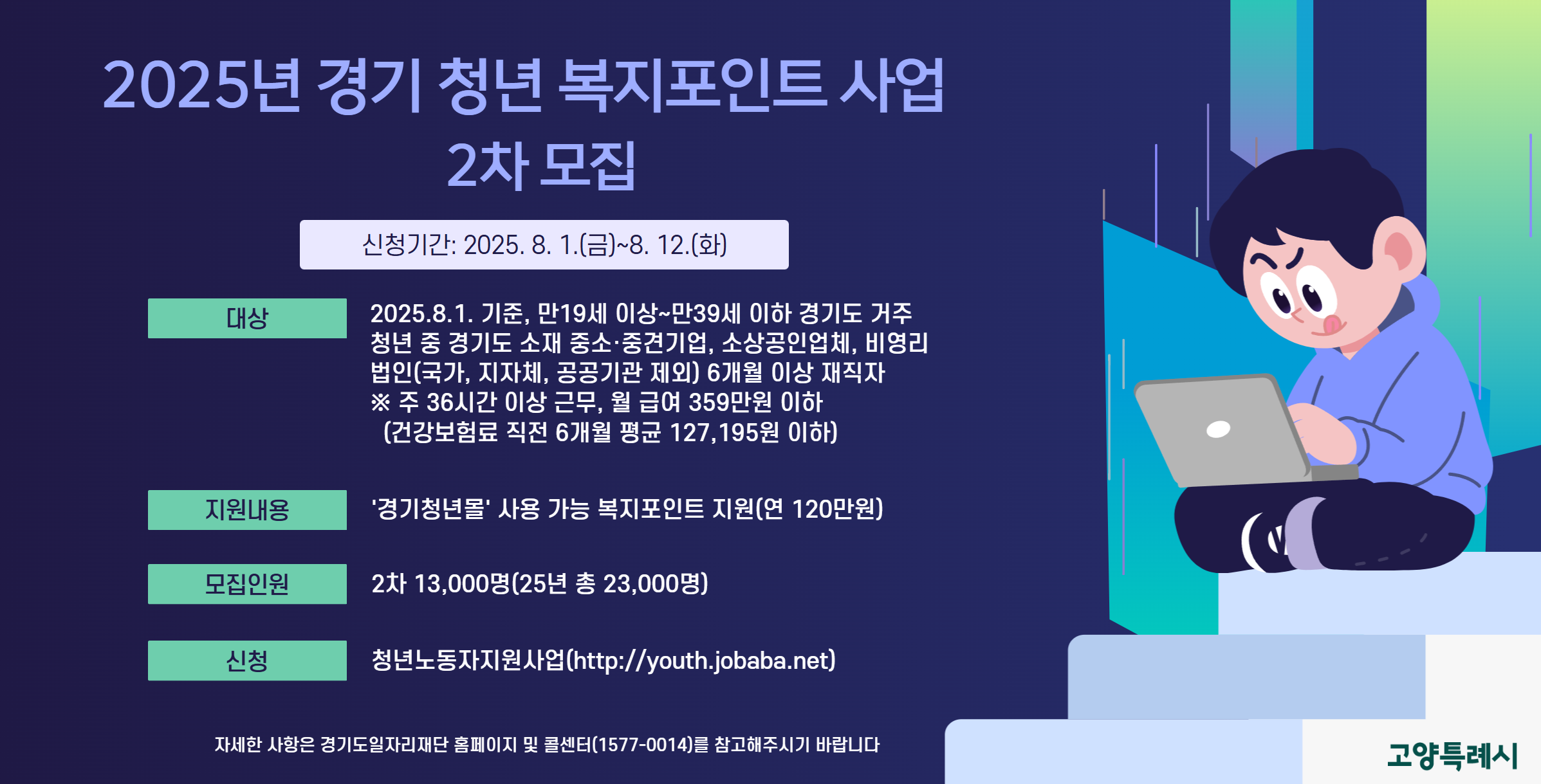 2025년 경기 청년 복지포인트 사업 2차 모집 신청기간 : 2025. 8. 1.(금) ~ 8. 12.(화) ???? 대상: 2025.8.1. 기준, 만19세 이상~만39세 이하 경기도 거주 청년 중 경기도 소재 중소·중견기업, 소상공인업체, 비영리법인(국가, 지자체, 공공기관 제외) 6개월 이상 재직자 ※ 주 36시간 이상 근무, 월 급여 359만원 이하   (건강보험료 직전 6개월 평균 127,195원 이하) ???? 지원내용: ‘경기청년몰’ 사용 가능 복지포인트 지원(연 120만원) ???? 모집인원: 2차 13,000명(25년 총 23,000명) ???? 신청: 청년노동자지원사업(http://youth.jobaba.net) * 자세한 사항은 경기도일자리재단 홈페이지 및 콜센터(1577-0014)를 참고해주시기 바랍니다*
