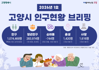 고양시 인구현황 브리핑(2026년 1호)
인구 1,074,469명 
청년인구 283,974명 
순이동 -744명
출생 1,420명
사망 1,616명