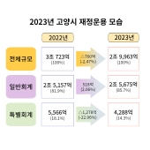 1.고양특례시, 2023년도 예산안 2조 9,963억 원 편성 (2).jpg